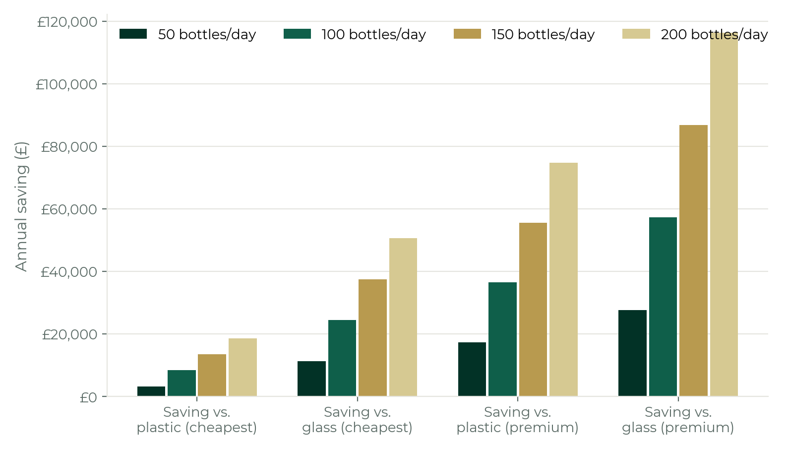 Grouped bar chart: estimated annual cost savings in pounds for 50, 100, 150 and 200 bottles filled per day, compared against cheapest plastic, cheapest glass, premium plastic and premium glass.