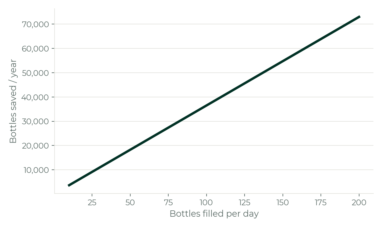 Line chart: single-use bottles saved per year rises from around 9,125 at 25 bottles filled per day to around 73,000 at 200 bottles filled per day.