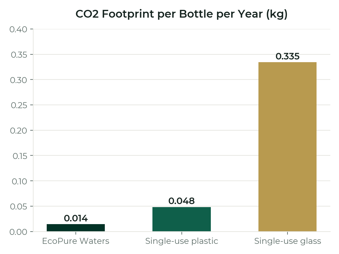 Bar chart: CO2 footprint per bottle per year — EcoPure Waters 0.014kg, single-use plastic 0.048kg, single-use glass 0.335kg.