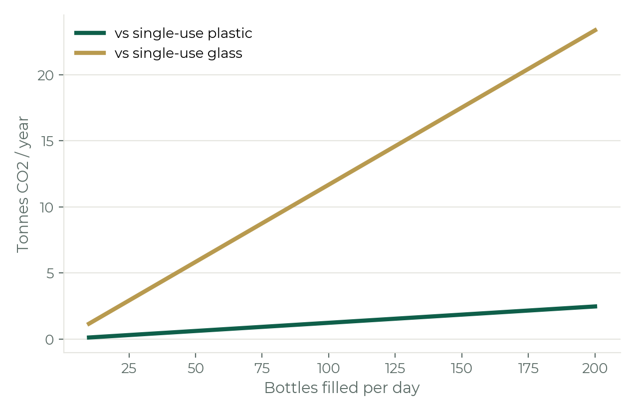 Line chart: tonnes of CO2 saved per year vs single-use plastic and vs single-use glass, both rising with bottles filled per day, reaching 2.3 tonnes and 23 tonnes respectively at 200 bottles per day.