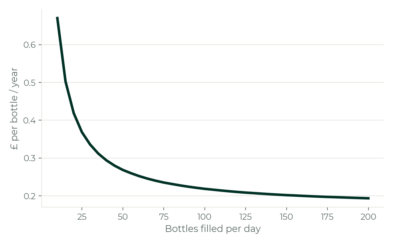 Line chart: EcoPure Waters cost per bottle per year falls from about £0.37 at 25 bottles filled per day to about £0.19 at 200 bottles filled per day.