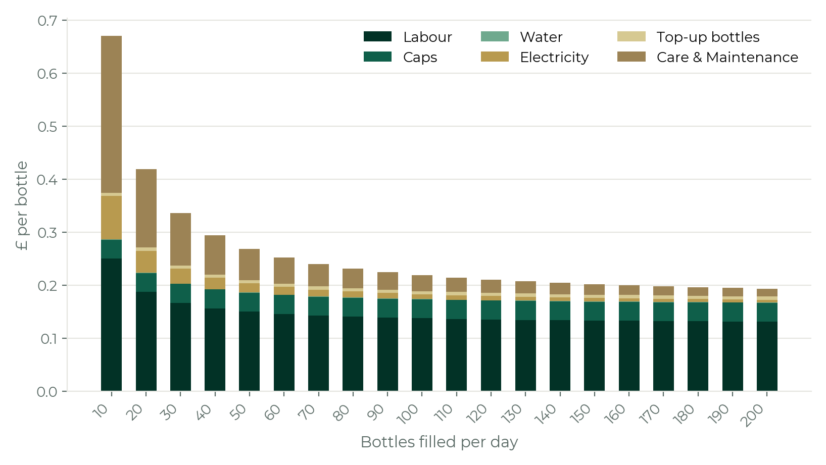 Stacked bar chart: cost per bottle breakdown by labour, caps, water, electricity, top-up bottles and care and maintenance, across bottles filled per day from 10 to 200.