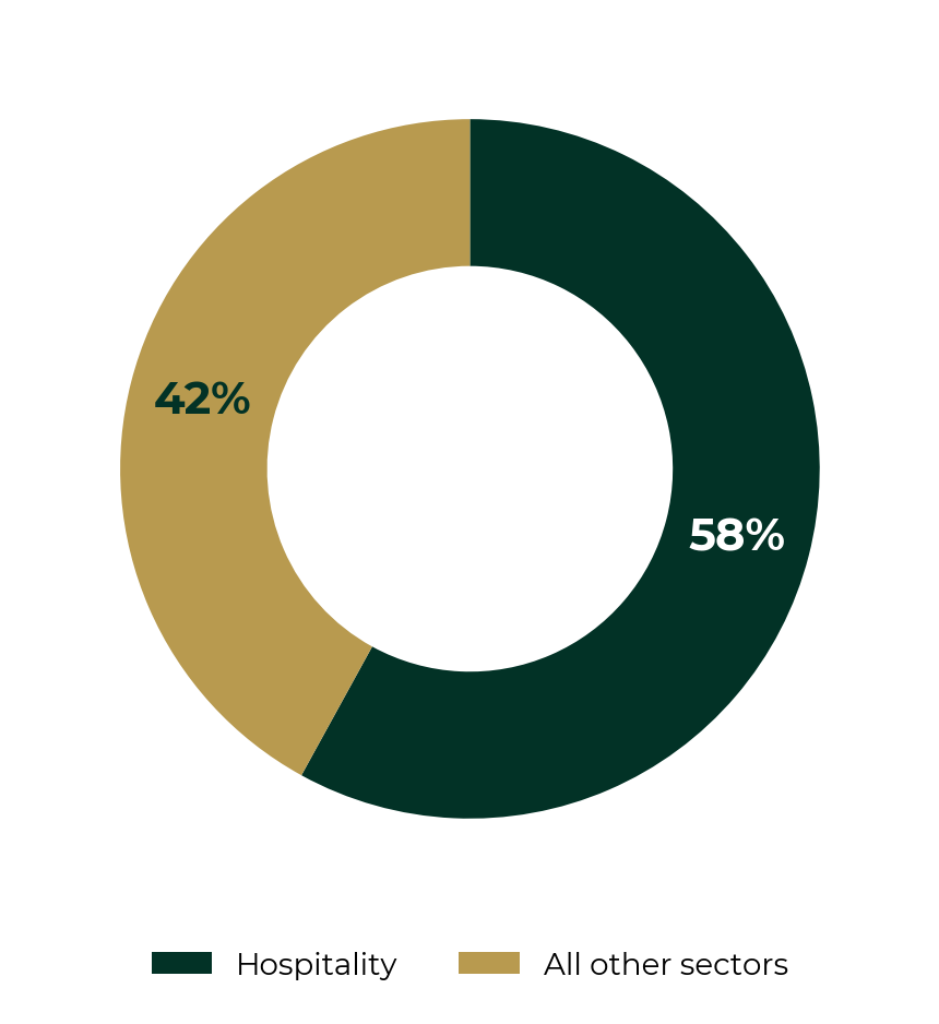 Donut chart: 58% of EcoPure Waters client water usage is from the hospitality sector, 42% is all other sectors combined.