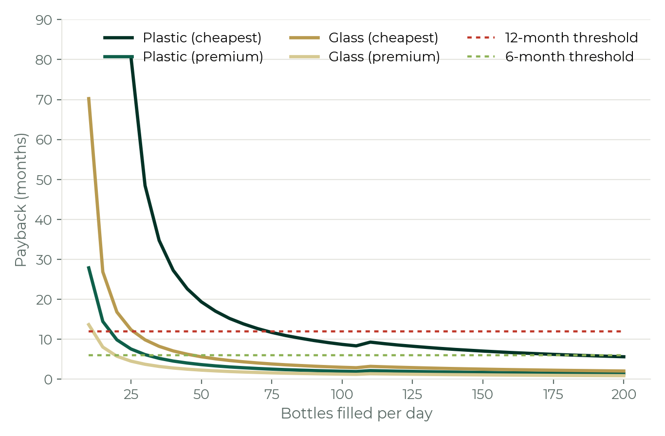 Line chart: payback period in months for plastic cheapest, plastic premium, glass cheapest and glass premium, against 12-month and 6-month threshold lines, by bottles filled per day.