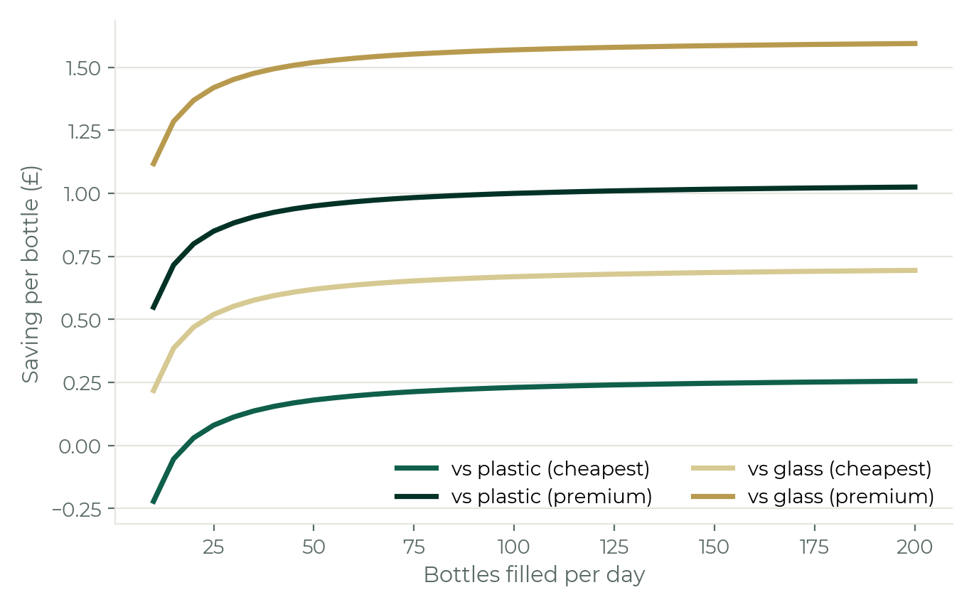 Line chart: saving per bottle in pounds vs plastic cheapest, plastic premium, glass cheapest and glass premium, all rising then levelling off with bottles filled per day.