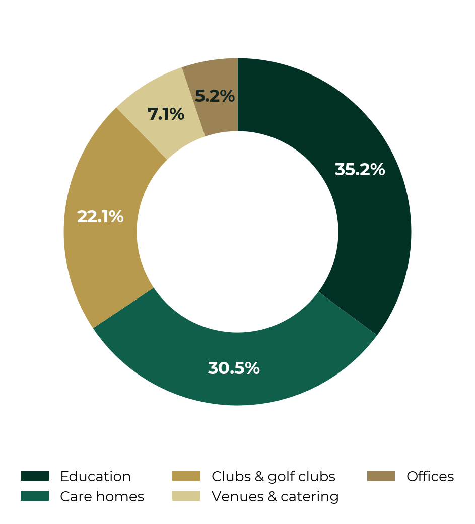 Donut chart breakdown of the non-hospitality 42%: Education 35%, Care homes 31%, Clubs and golf clubs 22%, Venues and catering 7%, Offices 5%.