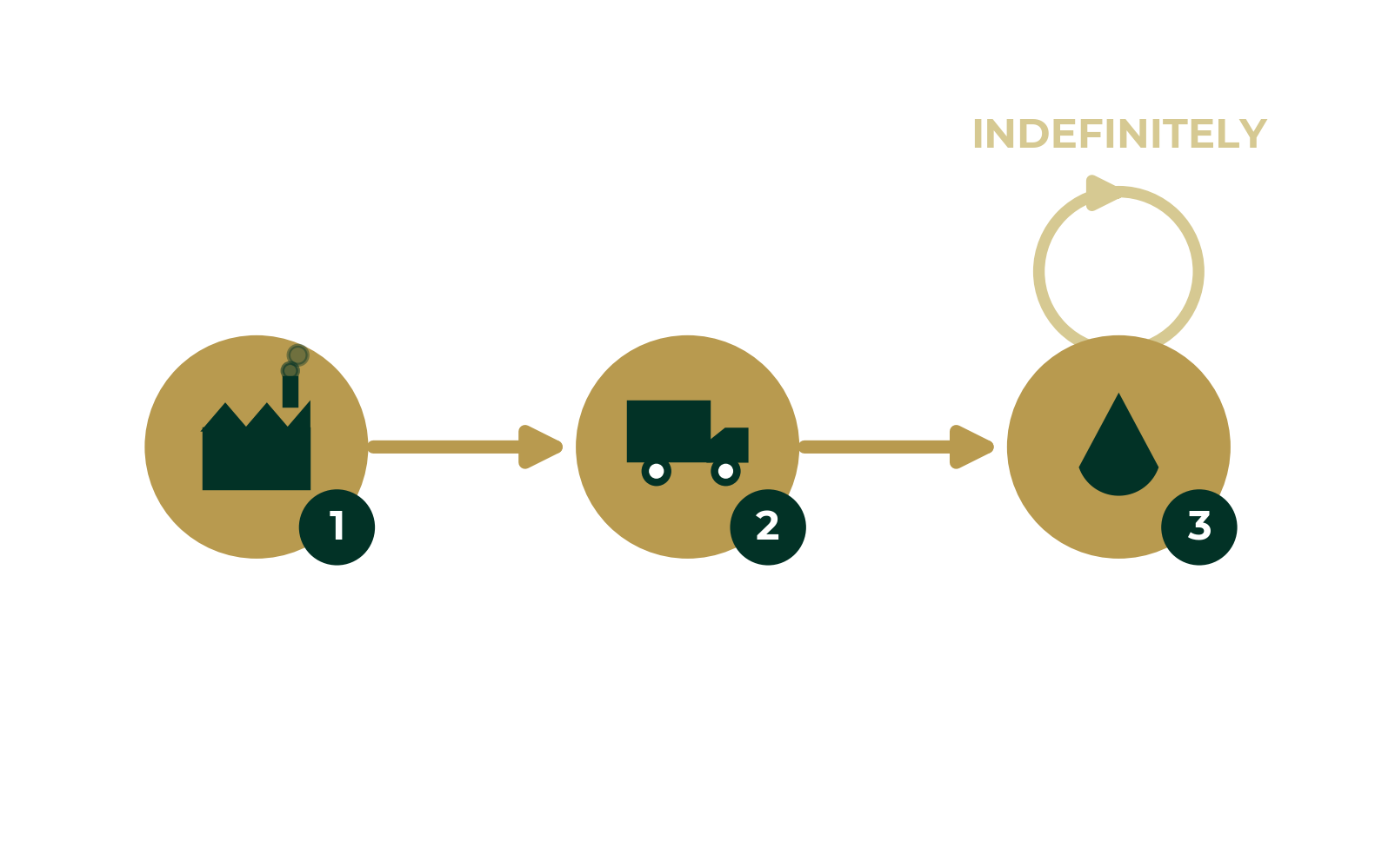 Diagram of the EcoPure Waters lifecycle: single manufacture, single delivery, then re-use on-site indefinitely — no repeat production or packaging.