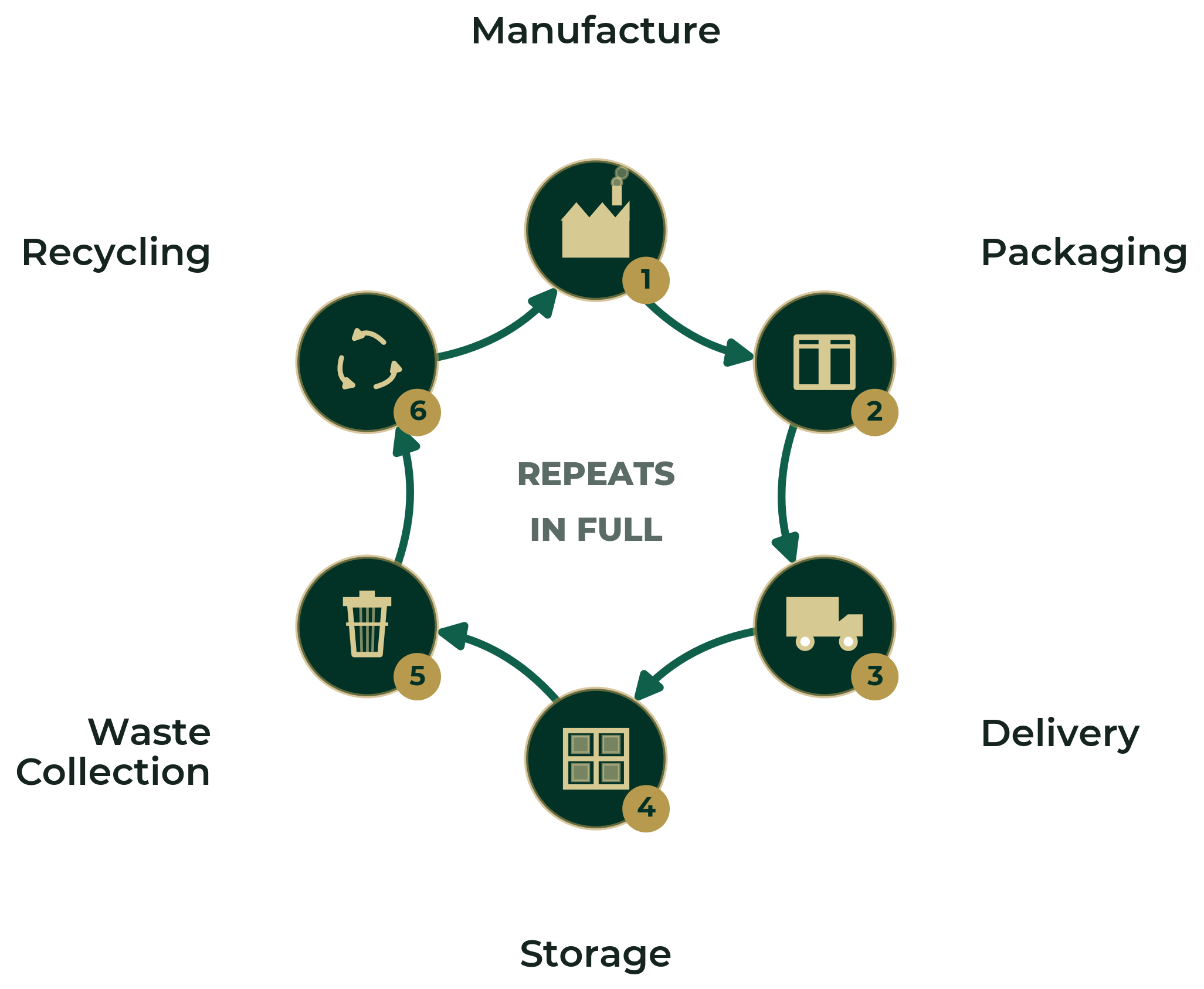 Diagram of the single-use bottle lifecycle: manufacture, packaging, delivery, storage, waste collection, recycling, looping back to manufacture again — repeats in full every time.