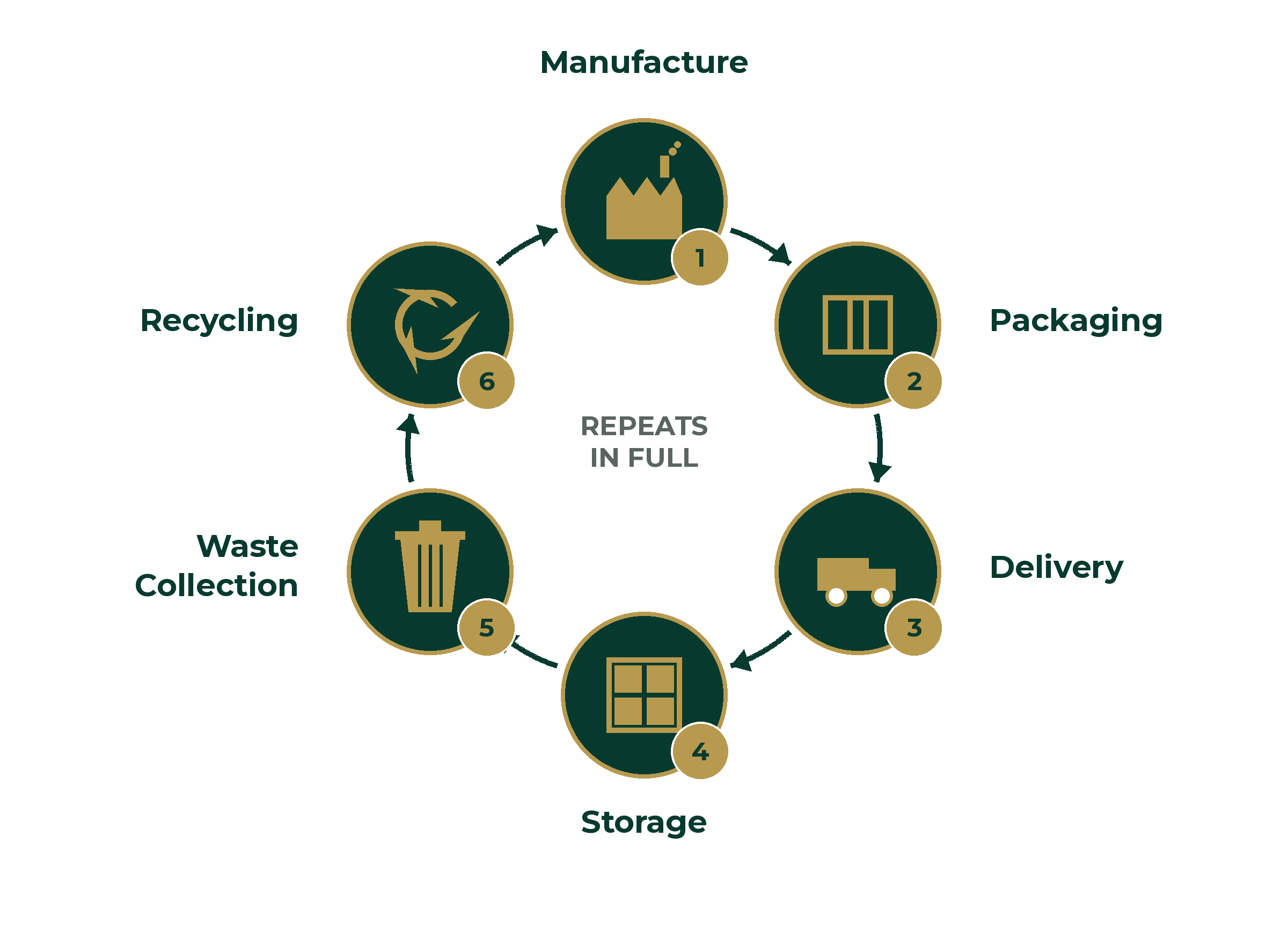 Single-use bottle lifecycle